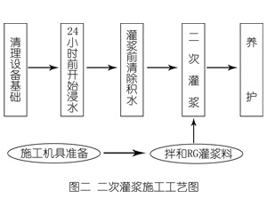 绵竹灌浆料施工工艺—文字完整版